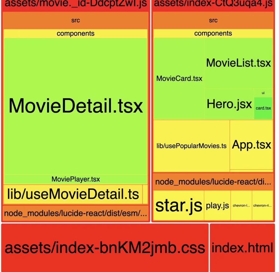 Bundle analyzer detail after lazy-loading components.